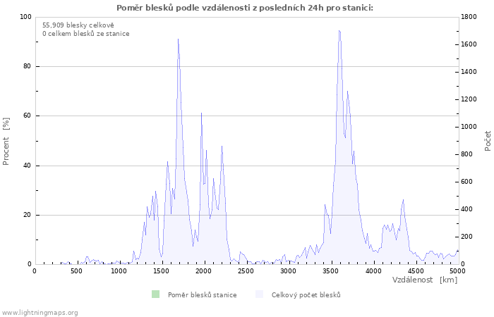 Grafy: Poměr blesků podle vzdálenosti