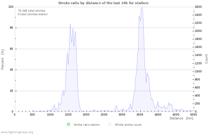 Graphs: Stroke ratio by distance