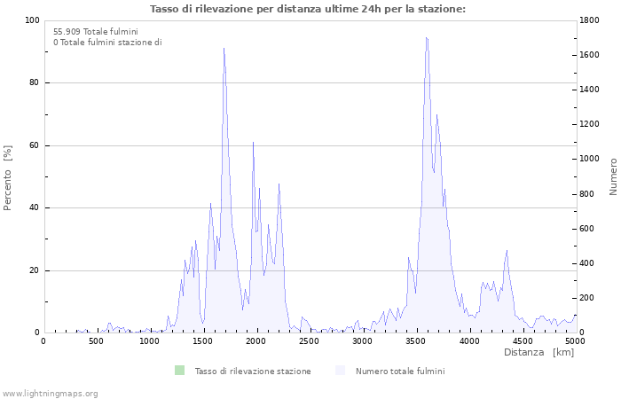 Grafico: Tasso di rilevazione per distanza