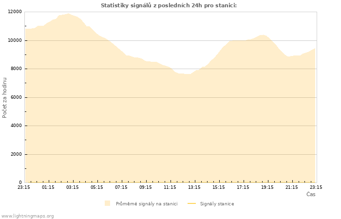 Grafy: Statistiky signálů