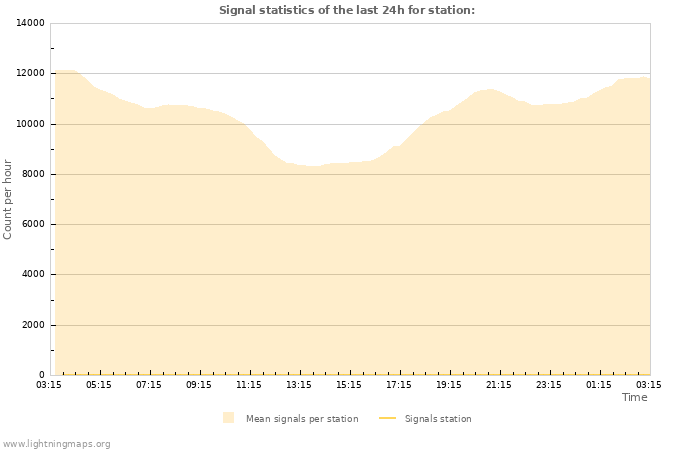 Graphs: Signal statistics