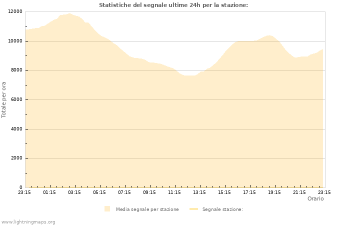 Grafico: Statistiche del segnale