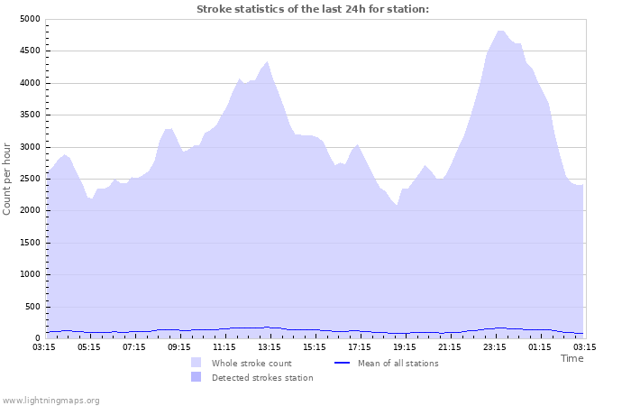 Graphs: Stroke statistics