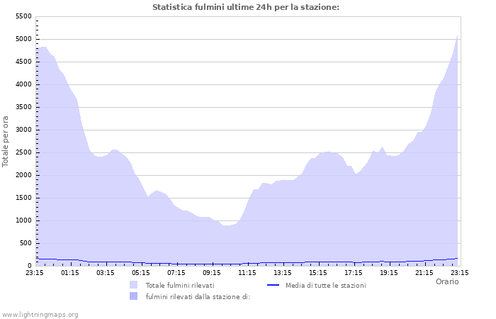 Grafico: Statistica fulmini