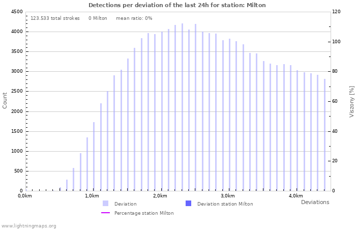 Grafikonok: Detections per deviation
