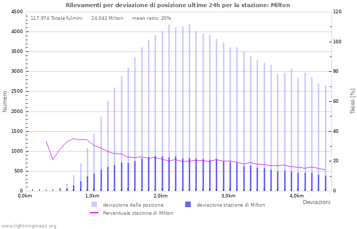 Grafico: Rilevamenti per deviazione di posizione