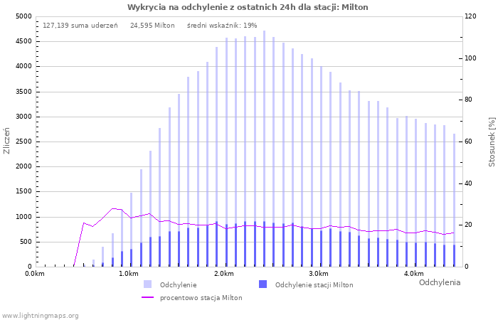 Wykresy: Wykrycia na odchylenie
