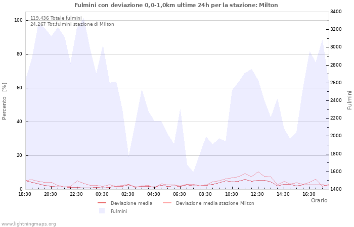 Grafico