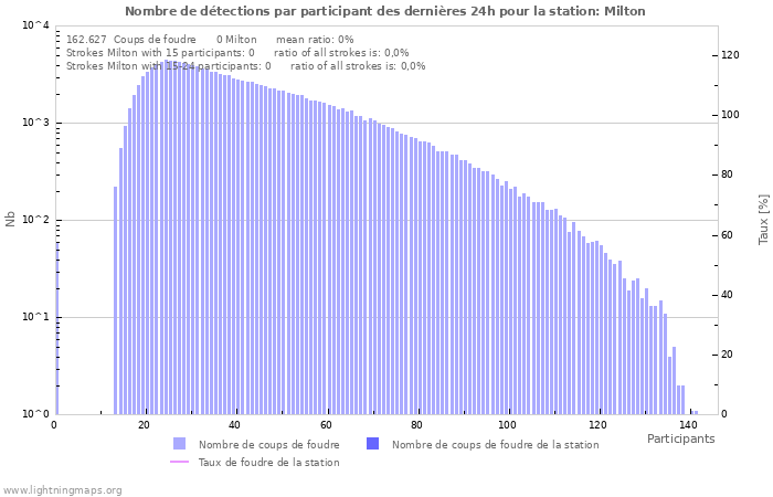Graphes: Nombre de détections par participant