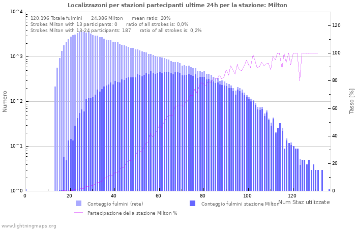 Grafico: Localizzazoni per stazioni partecipanti