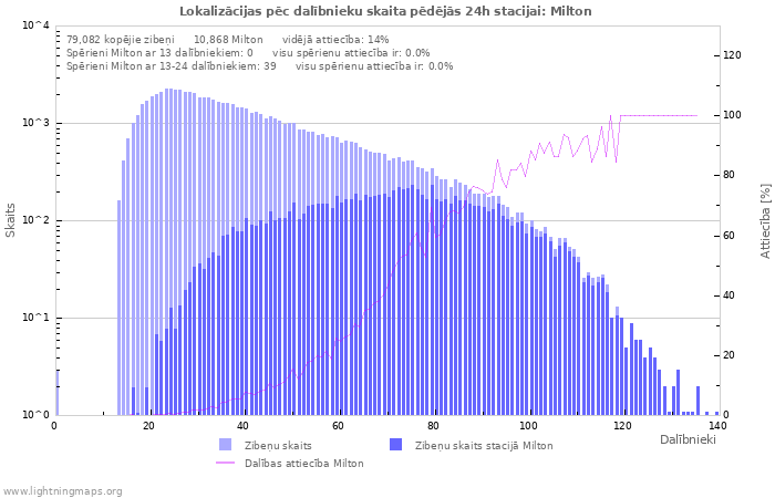 Grafiki: Lokalizācijas pēc dalībnieku skaita