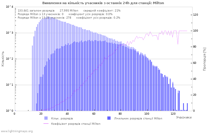 Графіки: Виявлення на кількість учасників