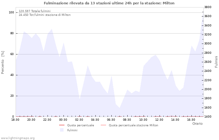 Grafico
