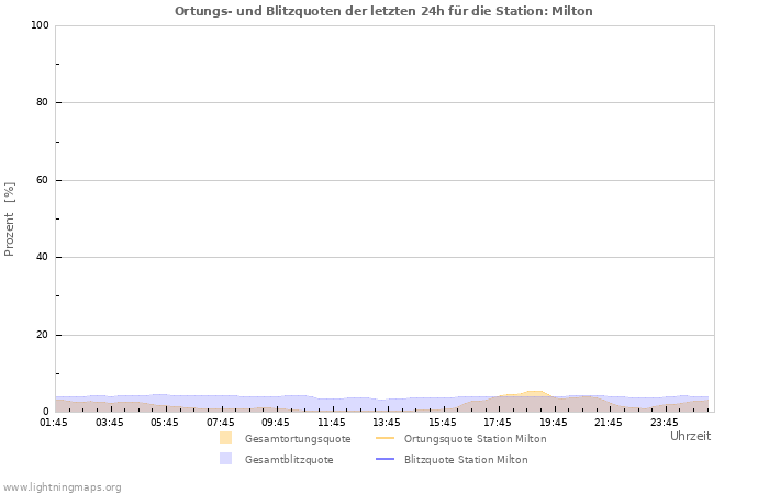 Diagramme: Ortungs- und Blitzquoten