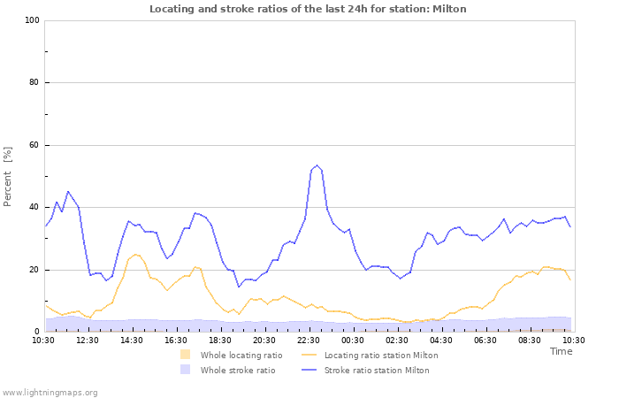 Graphs: Locating and stroke ratios