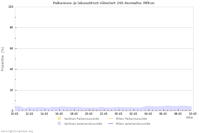 Graafit: Paikannus- ja iskusuhteet