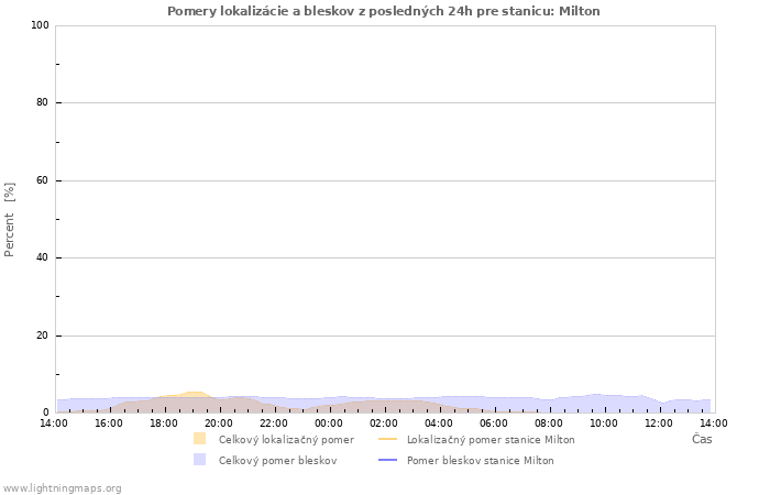 Grafy: Pomery lokalizácie a bleskov