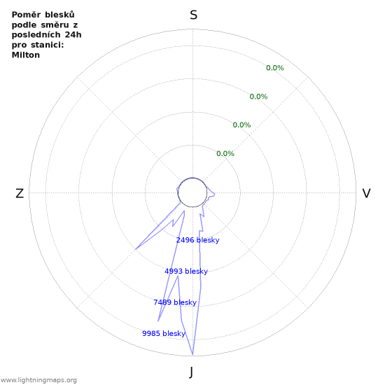 Grafy: Poměr blesků podle směru