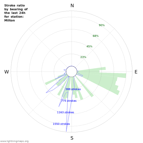 Graphs: Stroke ratio by bearing