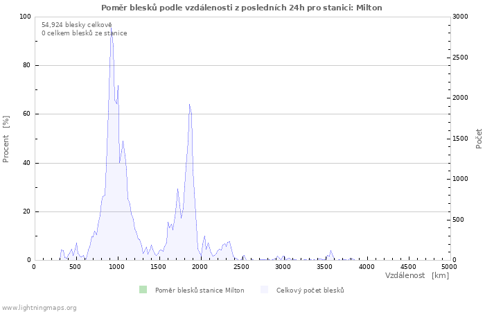 Grafy: Poměr blesků podle vzdálenosti