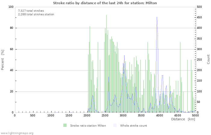 Graphs: Stroke ratio by distance