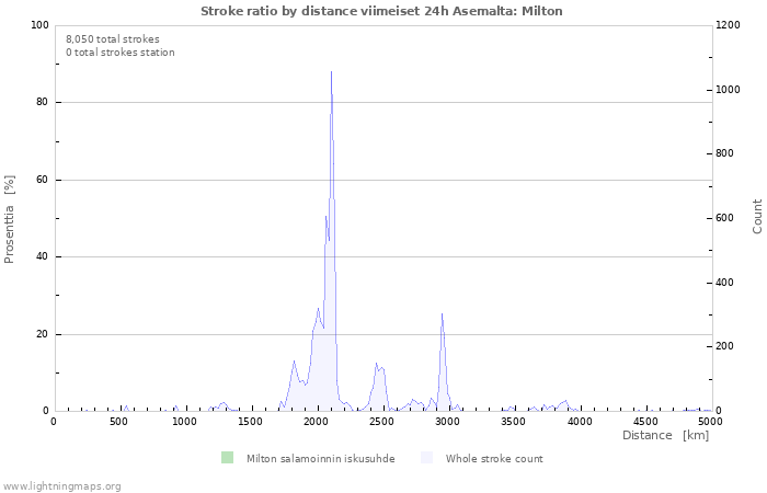 Graafit: Stroke ratio by distance