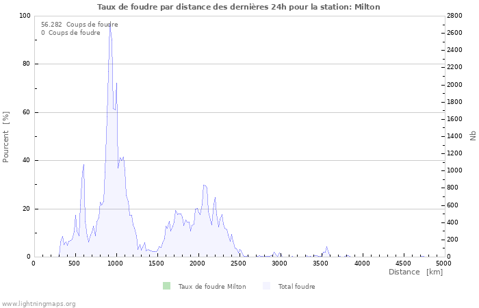 Graphes: Taux de foudre par distance