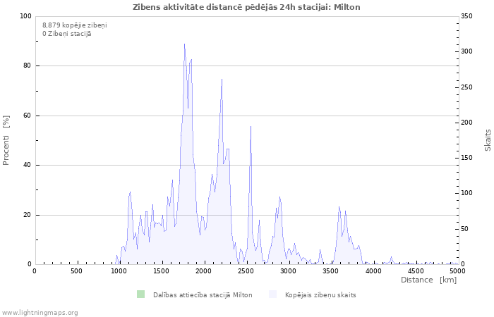Grafiki: Zibens aktivitāte distancē