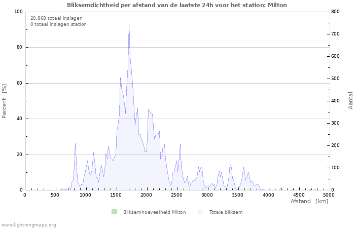 Grafieken: Bliksemdichtheid per afstand