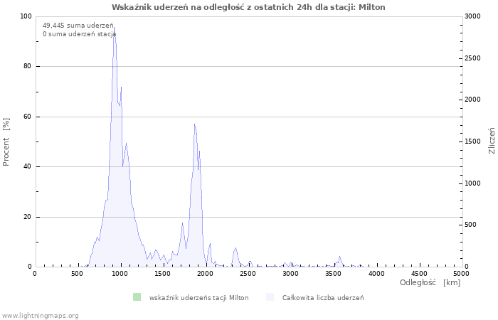 Wykresy: Wskaźnik uderzeń na odległość