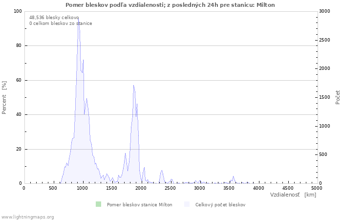 Grafy: Pomer bleskov podľa vzdialenosti;