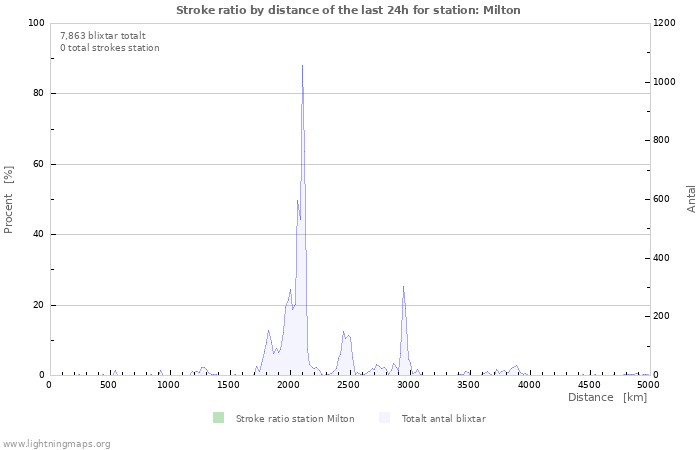 Grafer: Stroke ratio by distance
