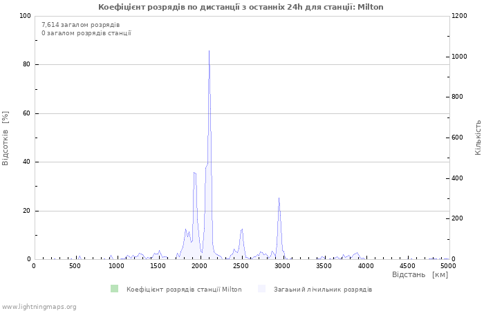 Графіки: Коефіцієнт розрядів по дистанції