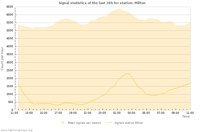 Graphs: Signal statistics