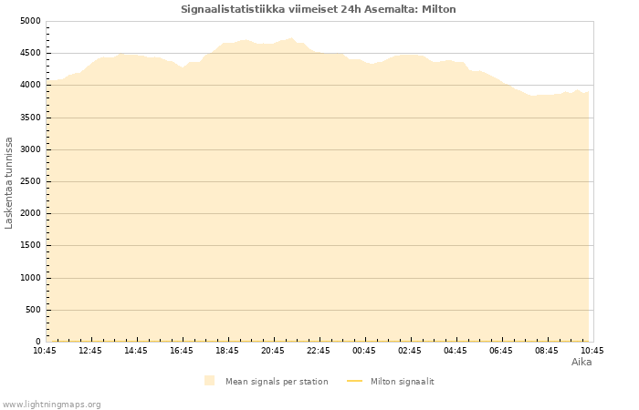 Graafit: Signaalistatistiikka