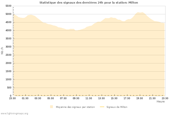 Graphes: Statistique des signaux