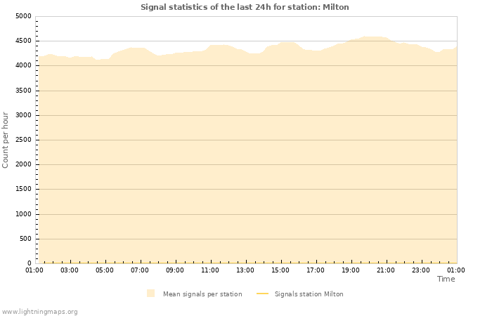 Grafikonok: Signal statistics