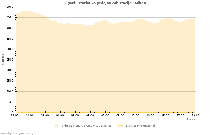 Grafiki: Signālu statistika