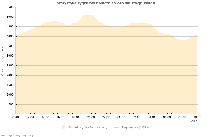 Wykresy: Statystyka sygnałów
