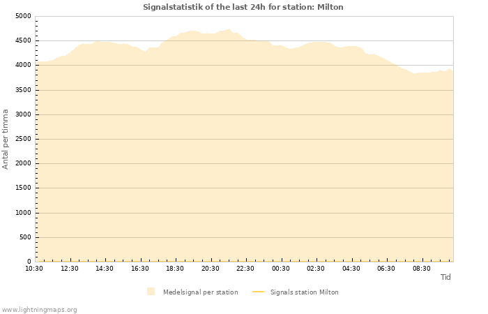 Grafer: Signalstatistik