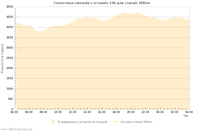 Графіки: Статистика сигналів