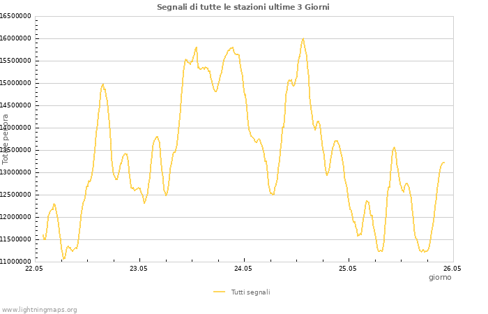 Grafico