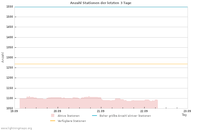 Diagramme: Anzahl Stationen