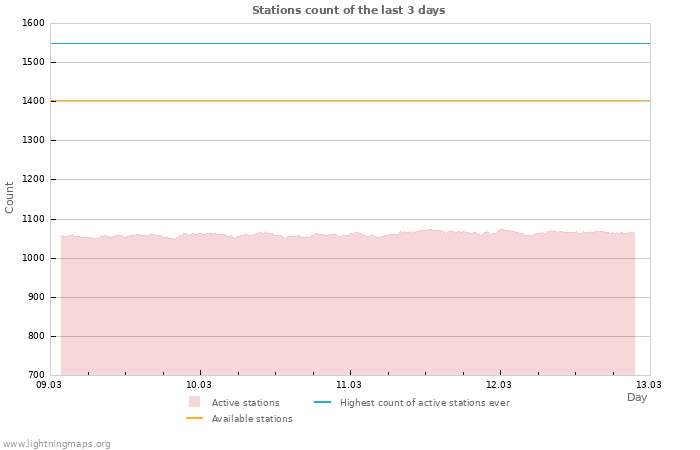 Graphs: Stations count