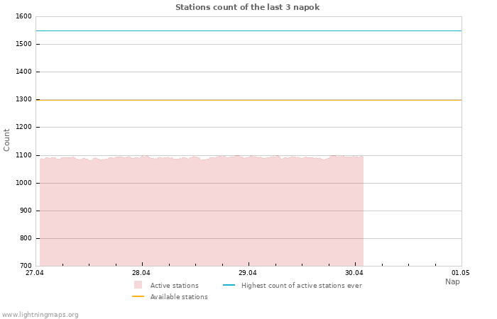 Grafikonok: Stations count