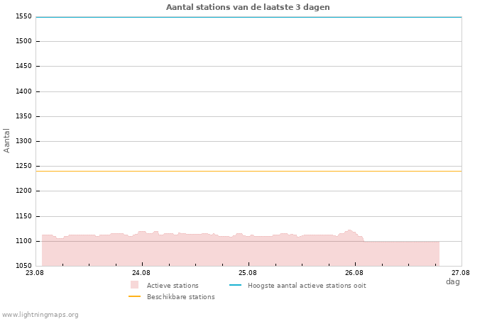 Grafieken: Aantal stations