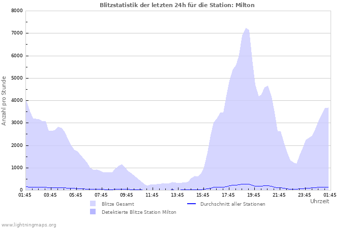 Diagramme: Blitzstatistik