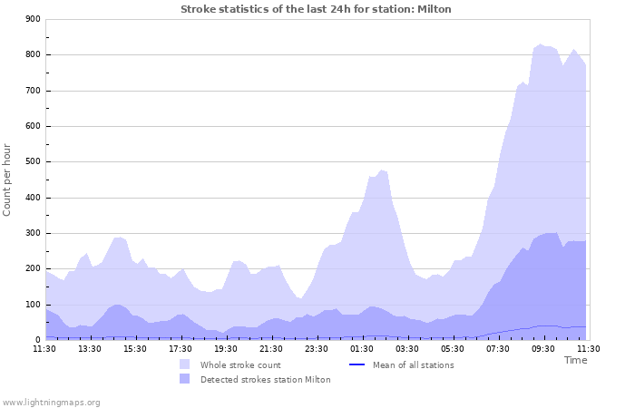 Graphs: Stroke statistics