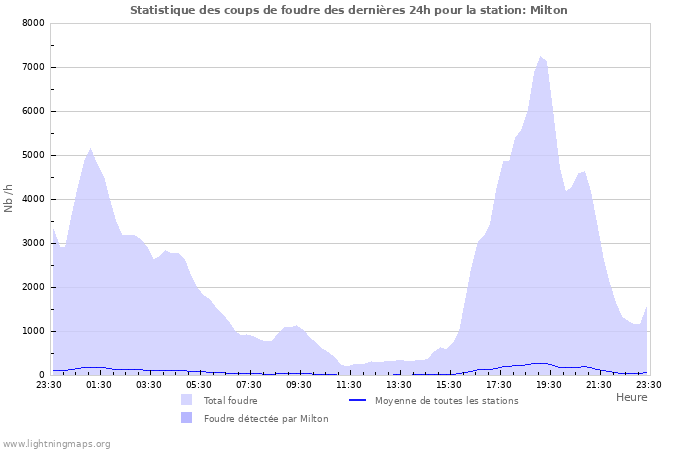 Graphes: Statistique des coups de foudre