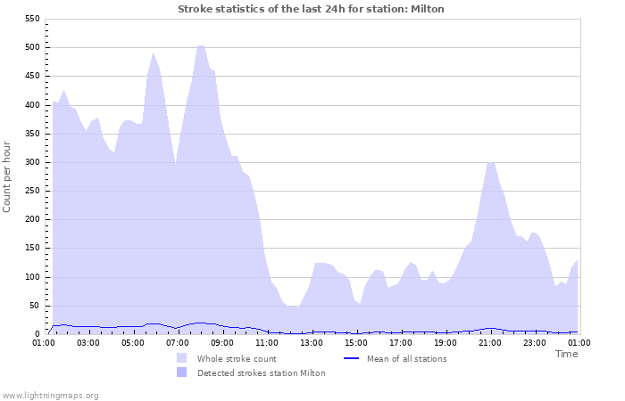 Grafikonok: Stroke statistics